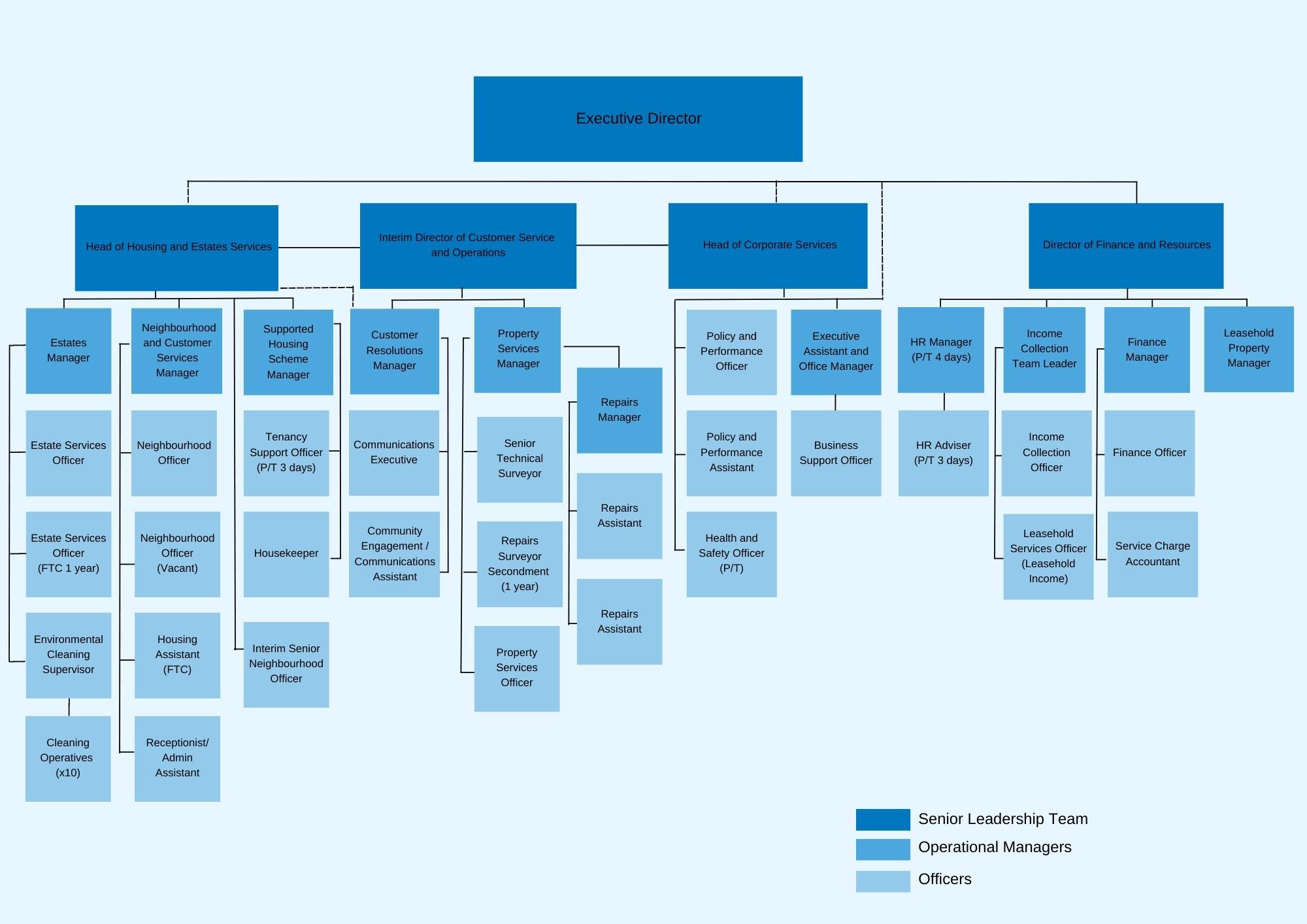 The SW9 Organisation Chart | SW9